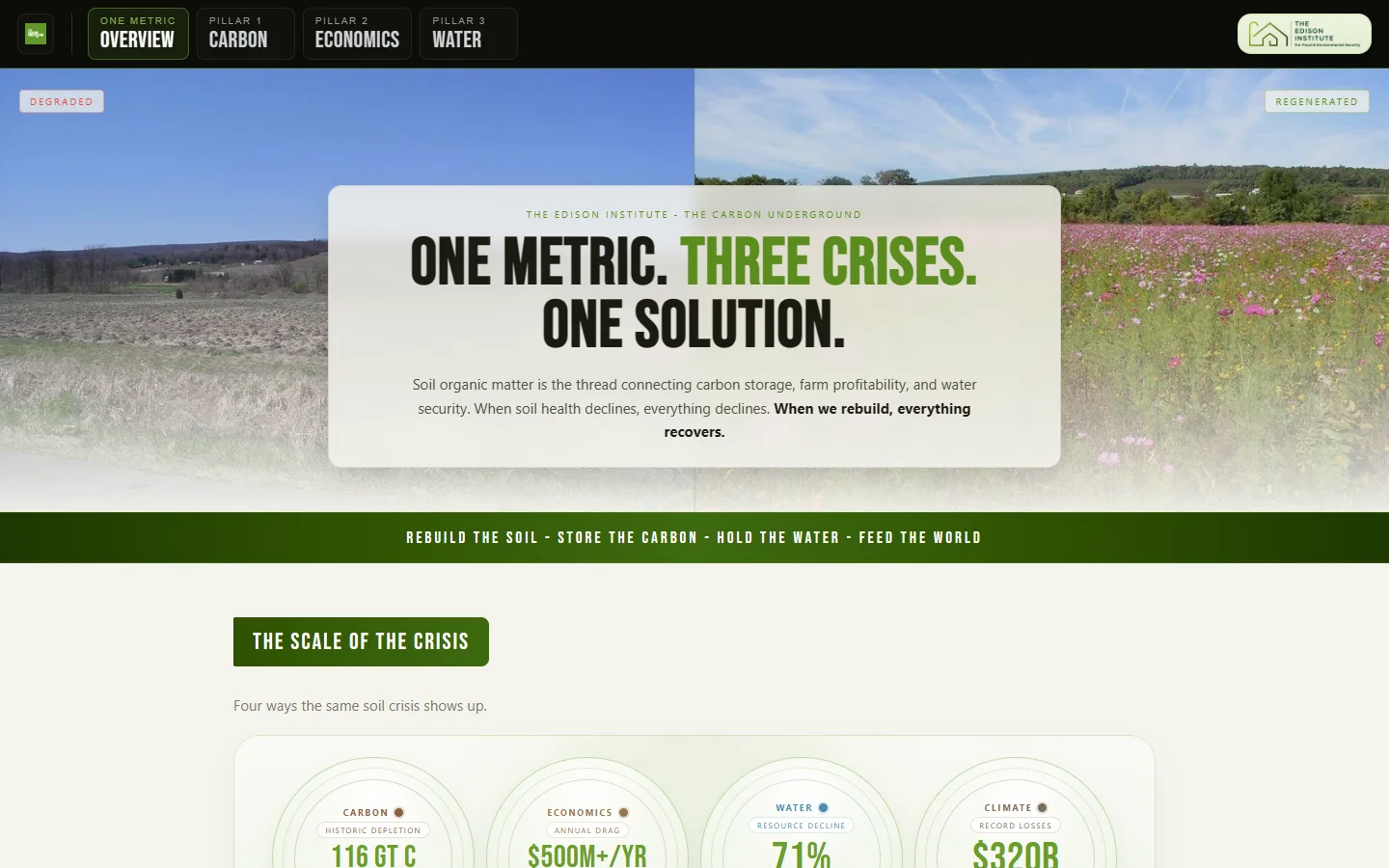 TCU Soil Stats interactive data portal — One Metric, Three Crises, One Solution